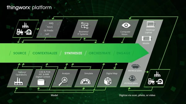 PTC Thingworx platform